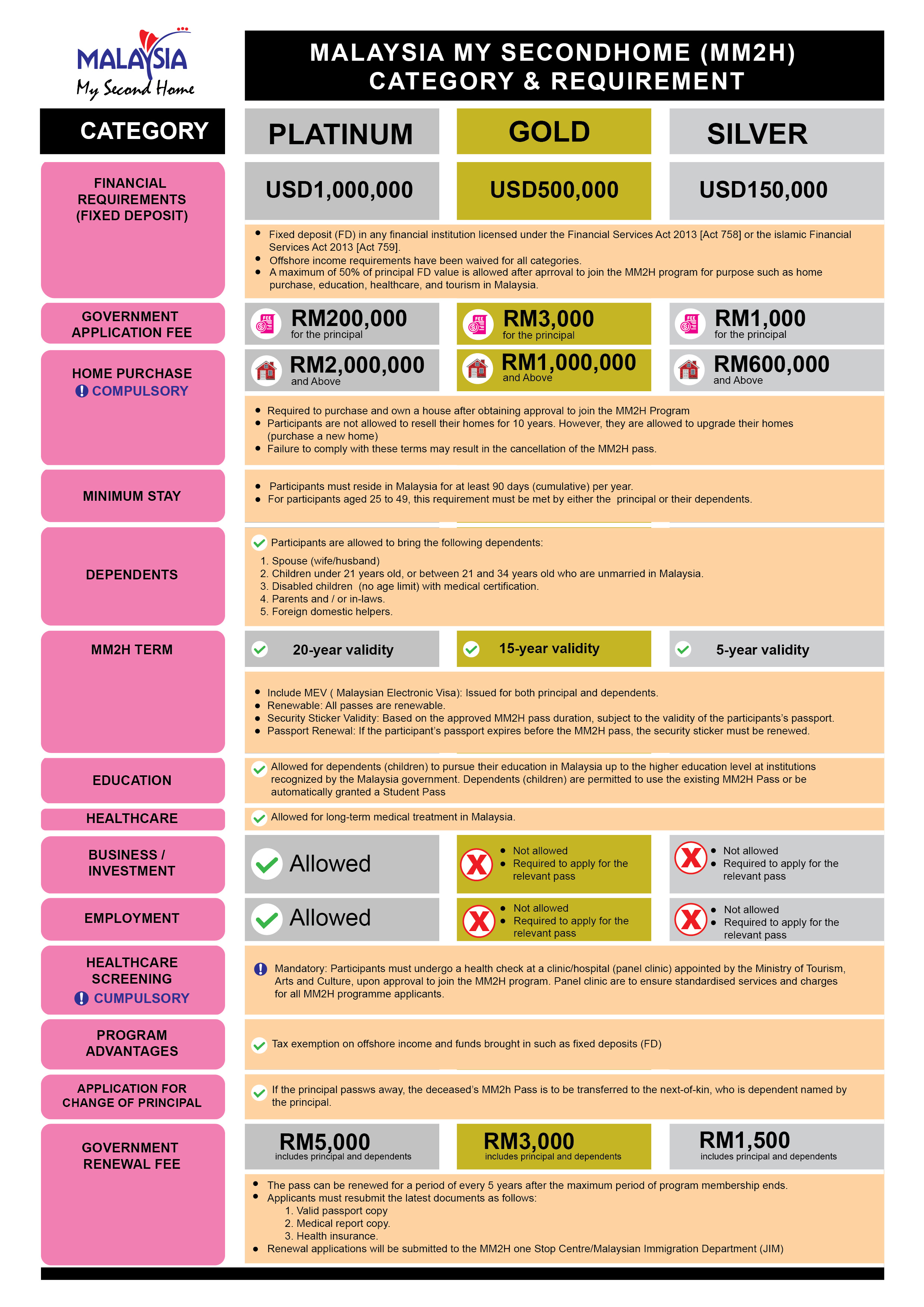 secondhome MM2H Requirement Table Image